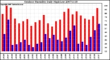 Milwaukee Weather Outdoor Humidity Daily High/Low