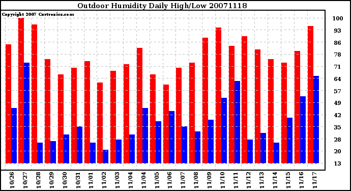 Milwaukee Weather Outdoor Humidity Daily High/Low