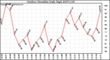 Milwaukee Weather Outdoor Humidity Daily High