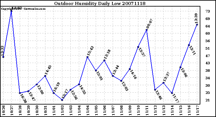 Milwaukee Weather Outdoor Humidity Daily Low