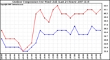 Milwaukee Weather Outdoor Temperature (vs) Wind Chill (Last 24 Hours)