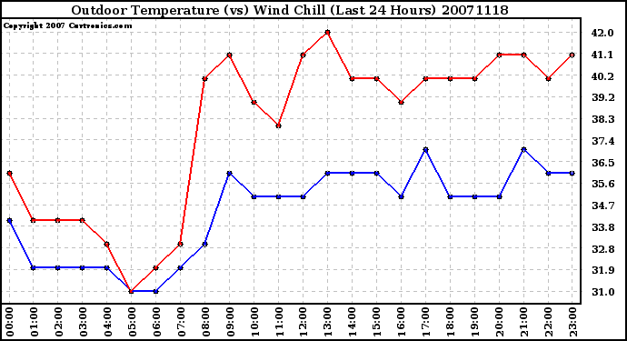 Milwaukee Weather Outdoor Temperature (vs) Wind Chill (Last 24 Hours)