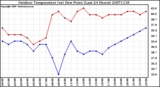 Milwaukee Weather Outdoor Temperature (vs) Dew Point (Last 24 Hours)