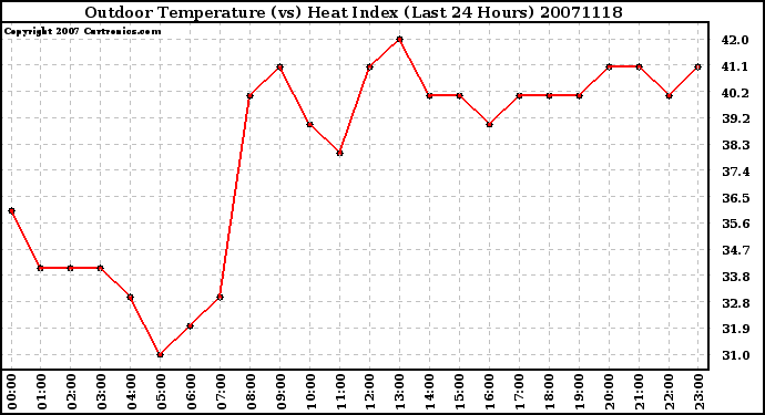 Milwaukee Weather Outdoor Temperature (vs) Heat Index (Last 24 Hours)