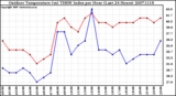 Milwaukee Weather Outdoor Temperature (vs) THSW Index per Hour (Last 24 Hours)