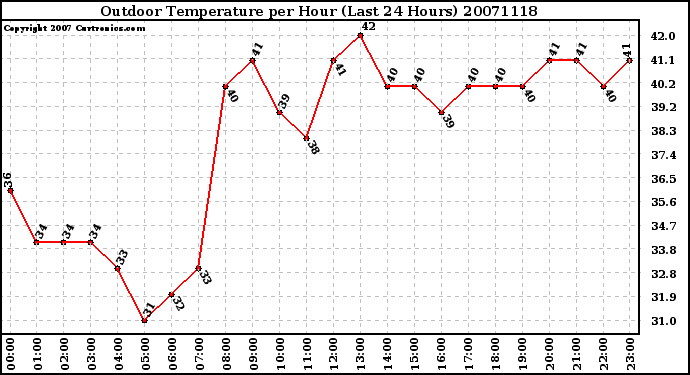 Milwaukee Weather Outdoor Temperature per Hour (Last 24 Hours)