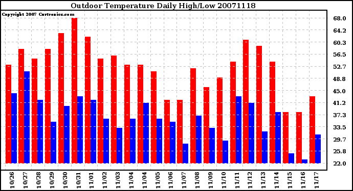 Milwaukee Weather Outdoor Temperature Daily High/Low
