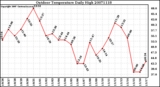 Milwaukee Weather Outdoor Temperature Daily High