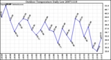 Milwaukee Weather Outdoor Temperature Daily Low