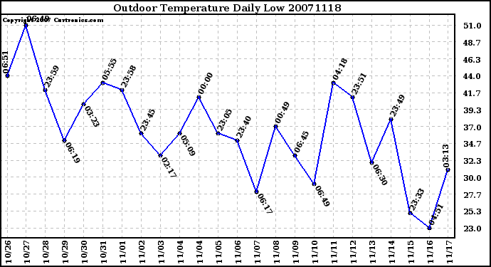 Milwaukee Weather Outdoor Temperature Daily Low