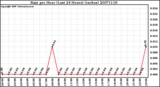 Milwaukee Weather Rain per Hour (Last 24 Hours) (inches)