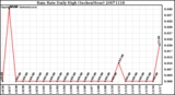 Milwaukee Weather Rain Rate Daily High (Inches/Hour)