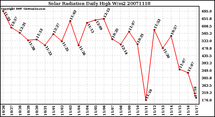 Milwaukee Weather Solar Radiation Daily High W/m2