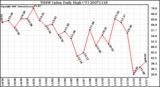 Milwaukee Weather THSW Index Daily High (F)