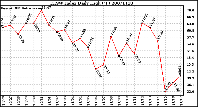 Milwaukee Weather THSW Index Daily High (F)