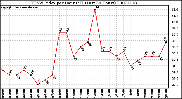 Milwaukee Weather THSW Index per Hour (F) (Last 24 Hours)