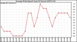 Milwaukee Weather Average Wind Speed (Last 24 Hours)