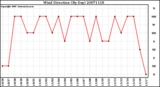 Milwaukee Weather Wind Direction (By Day)