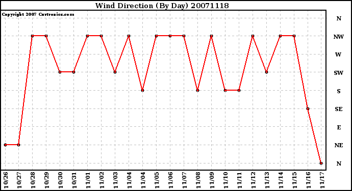 Milwaukee Weather Wind Direction (By Day)