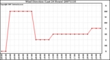 Milwaukee Weather Wind Direction (Last 24 Hours)