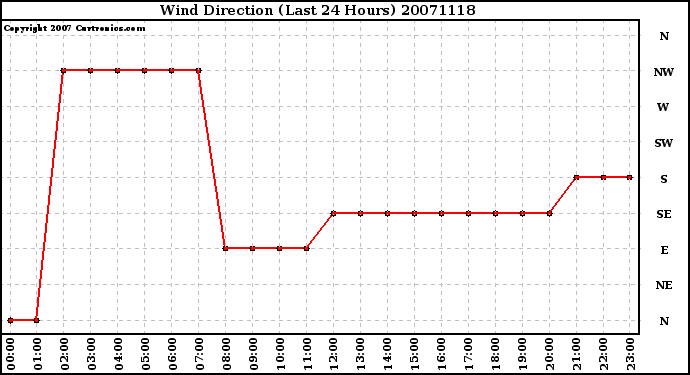 Milwaukee Weather Wind Direction (Last 24 Hours)