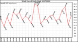 Milwaukee Weather Wind Speed Daily High