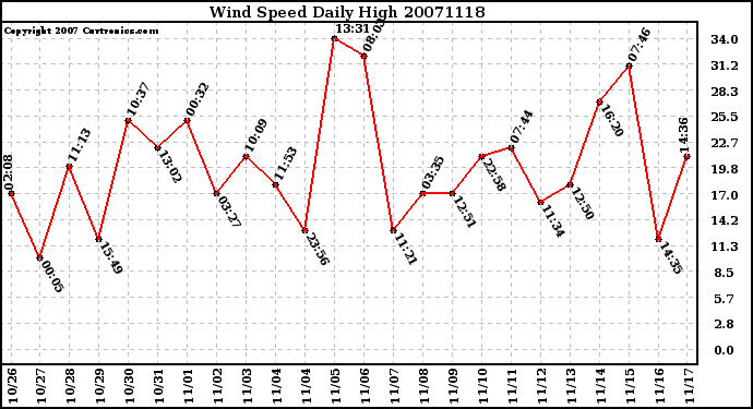 Milwaukee Weather Wind Speed Daily High