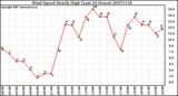 Milwaukee Weather Wind Speed Hourly High (Last 24 Hours)