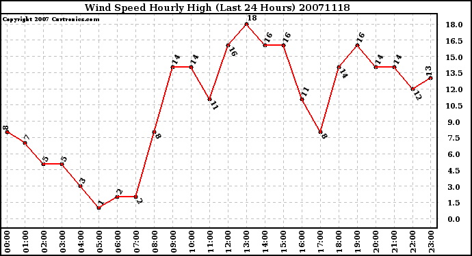 Milwaukee Weather Wind Speed Hourly High (Last 24 Hours)