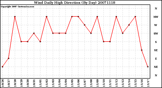 Milwaukee Weather Wind Daily High Direction (By Day)