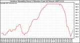 Milwaukee Weather Outdoor Humidity Every 5 Minutes (Last 24 Hours)