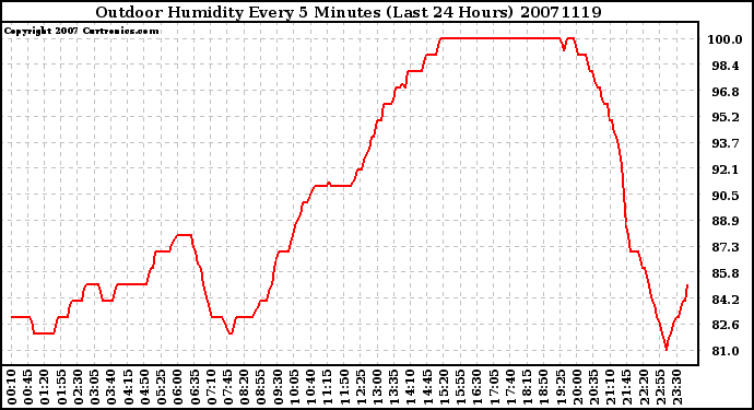 Milwaukee Weather Outdoor Humidity Every 5 Minutes (Last 24 Hours)