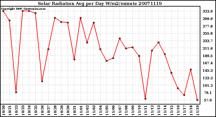 Milwaukee Weather Solar Radiation Avg per Day W/m2/minute