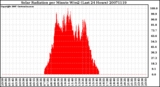 Milwaukee Weather Solar Radiation per Minute W/m2 (Last 24 Hours)