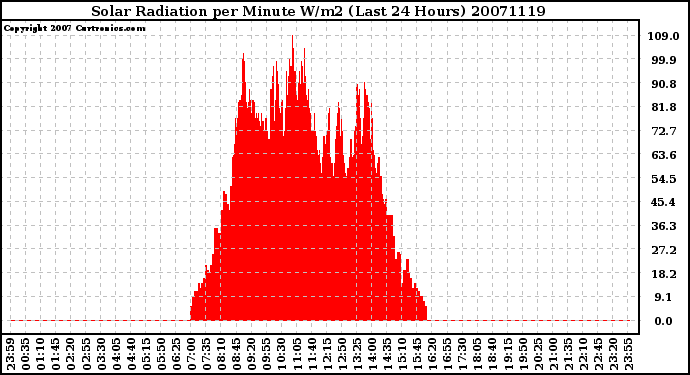 Milwaukee Weather Solar Radiation per Minute W/m2 (Last 24 Hours)