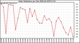 Milwaukee Weather Solar Radiation per Day KW/m2