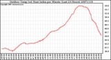 Milwaukee Weather Outdoor Temp (vs) Heat Index per Minute (Last 24 Hours)