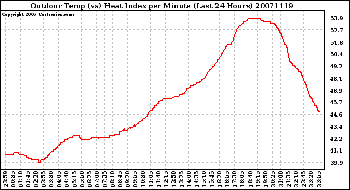 Milwaukee Weather Outdoor Temp (vs) Heat Index per Minute (Last 24 Hours)