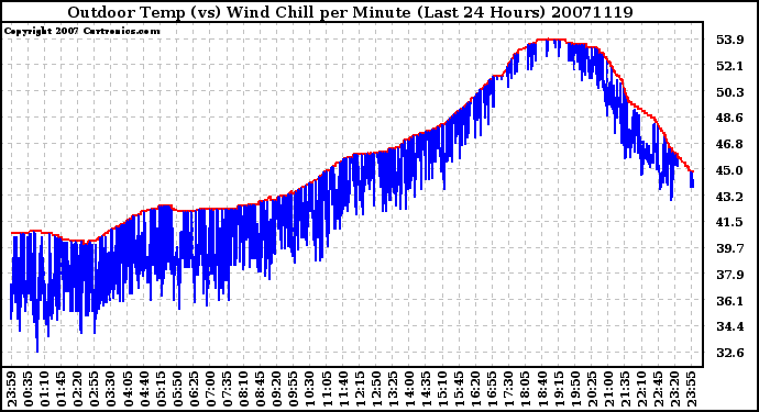 Milwaukee Weather Outdoor Temp (vs) Wind Chill per Minute (Last 24 Hours)