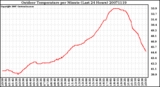 Milwaukee Weather Outdoor Temperature per Minute (Last 24 Hours)