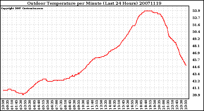 Milwaukee Weather Outdoor Temperature per Minute (Last 24 Hours)