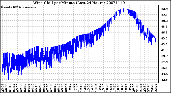 Milwaukee Weather Wind Chill per Minute (Last 24 Hours)