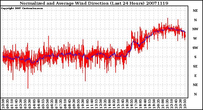 Milwaukee Weather Normalized and Average Wind Direction (Last 24 Hours)