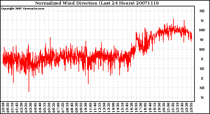 Milwaukee Weather Normalized Wind Direction (Last 24 Hours)