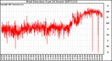 Milwaukee Weather Wind Direction (Last 24 Hours)