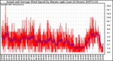 Milwaukee Weather Actual and Average Wind Speed by Minute mph (Last 24 Hours)