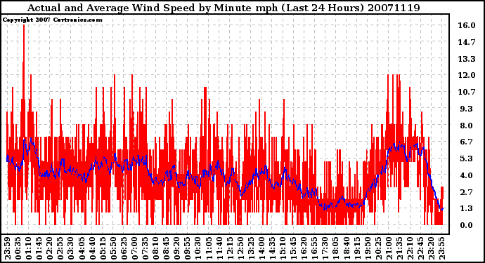 Milwaukee Weather Actual and Average Wind Speed by Minute mph (Last 24 Hours)