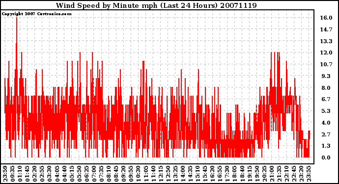 Milwaukee Weather Wind Speed by Minute mph (Last 24 Hours)