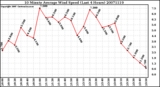 Milwaukee Weather 10 Minute Average Wind Speed (Last 4 Hours)