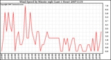 Milwaukee Weather Wind Speed by Minute mph (Last 1 Hour)